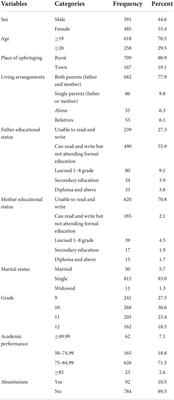 Prevalence and associated factors of social phobia among high school adolescents in Northwest Ethiopia, 2021
